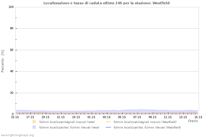 Grafico: Localizzazione e tasso di caduta