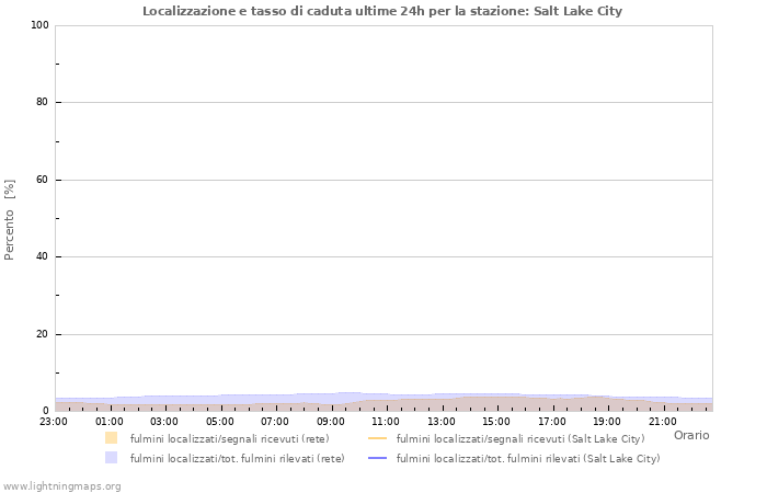 Grafico: Localizzazione e tasso di caduta