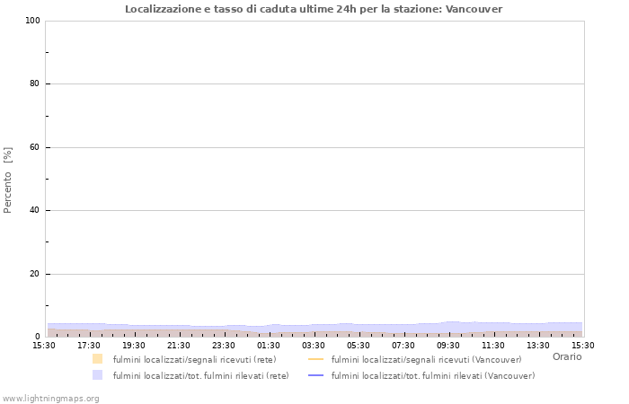 Grafico: Localizzazione e tasso di caduta