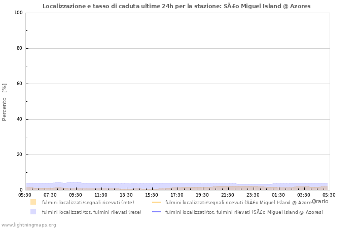 Grafico: Localizzazione e tasso di caduta