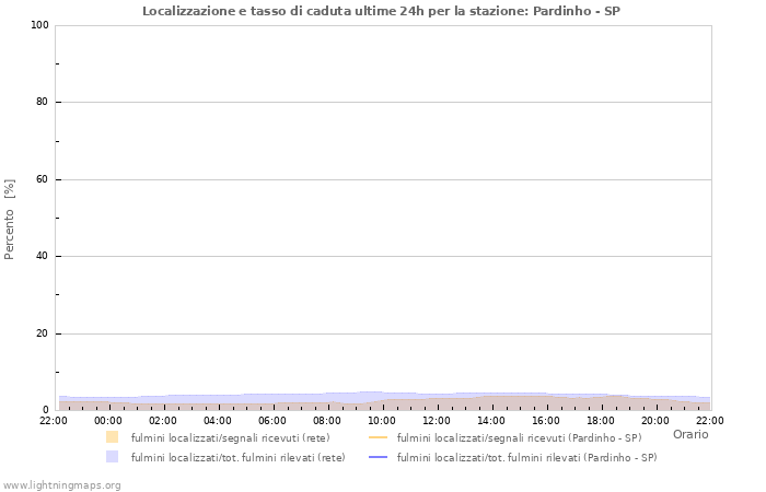 Grafico: Localizzazione e tasso di caduta