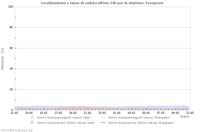 Grafico: Localizzazione e tasso di caduta