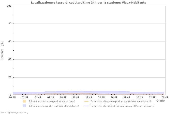 Grafico: Localizzazione e tasso di caduta