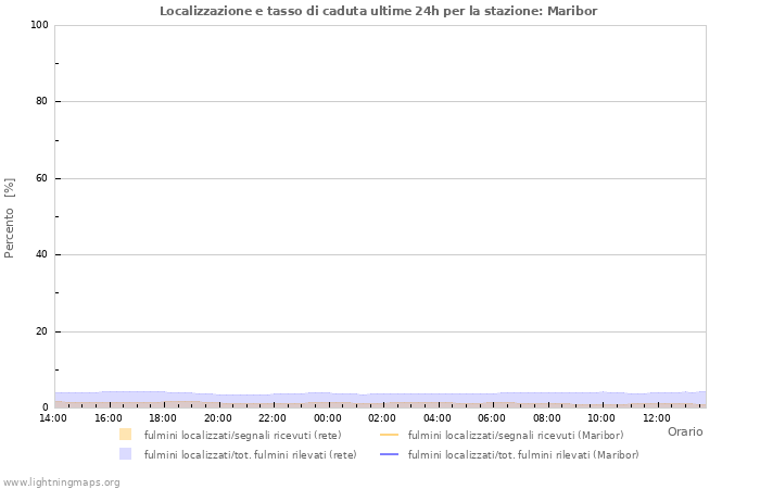 Grafico: Localizzazione e tasso di caduta