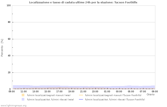 Grafico: Localizzazione e tasso di caduta