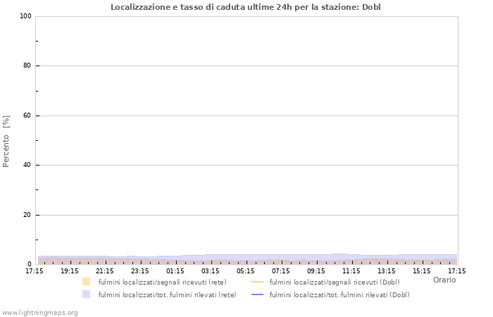 Grafico: Localizzazione e tasso di caduta