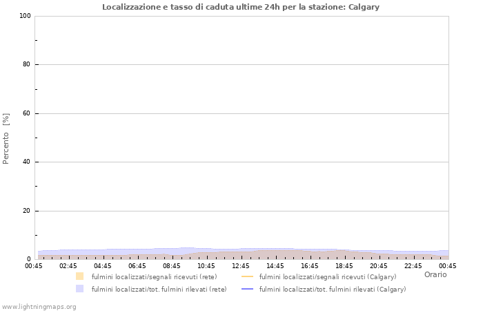 Grafico: Localizzazione e tasso di caduta