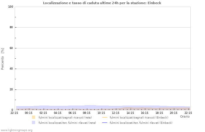 Grafico: Localizzazione e tasso di caduta