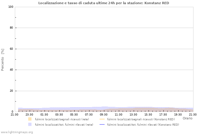 Grafico: Localizzazione e tasso di caduta