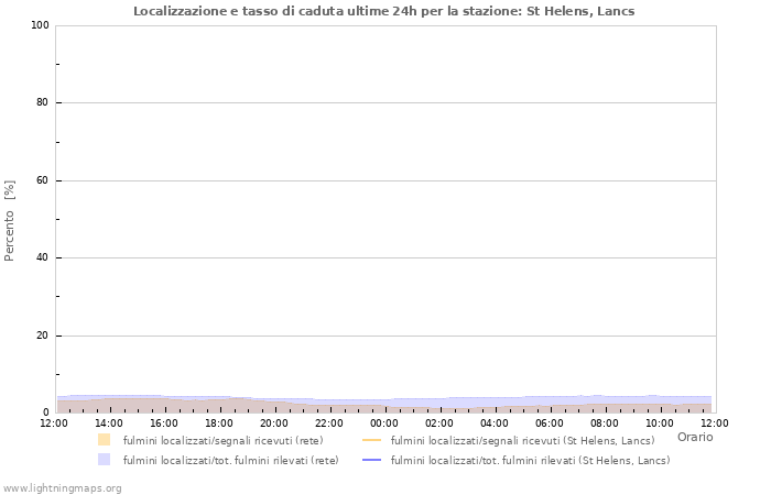 Grafico: Localizzazione e tasso di caduta