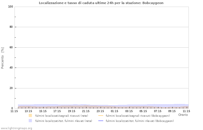 Grafico: Localizzazione e tasso di caduta