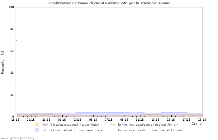 Grafico: Localizzazione e tasso di caduta