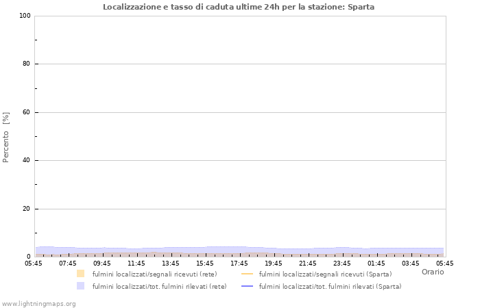 Grafico: Localizzazione e tasso di caduta