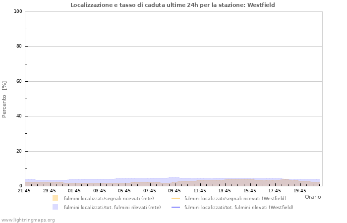 Grafico: Localizzazione e tasso di caduta