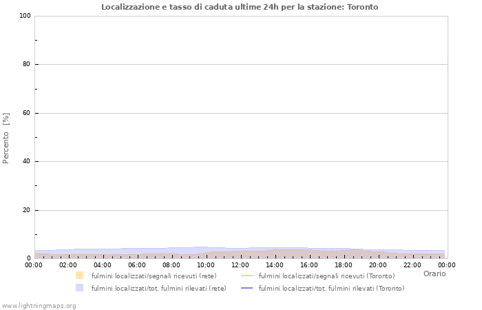 Grafico: Localizzazione e tasso di caduta