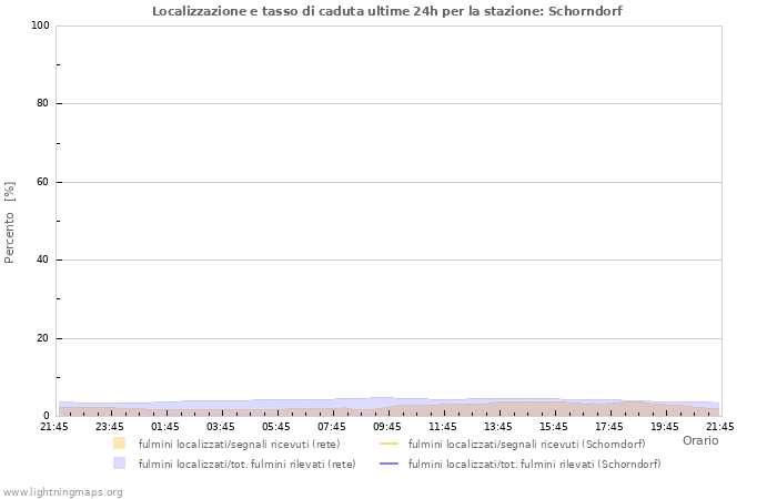 Grafico: Localizzazione e tasso di caduta