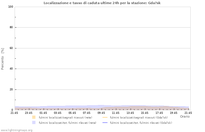 Grafico: Localizzazione e tasso di caduta