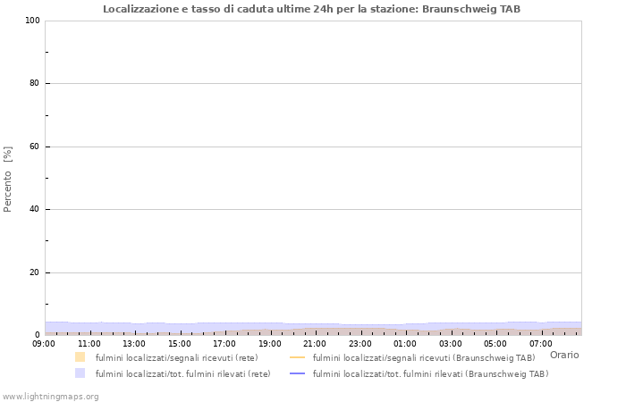 Grafico: Localizzazione e tasso di caduta