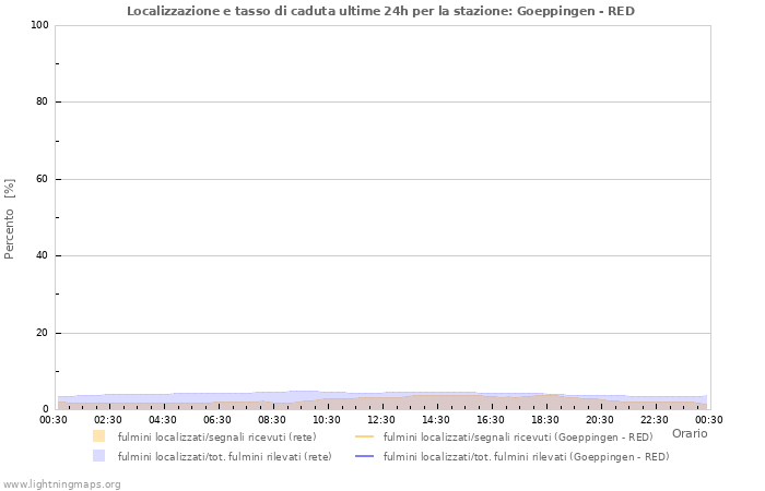 Grafico: Localizzazione e tasso di caduta