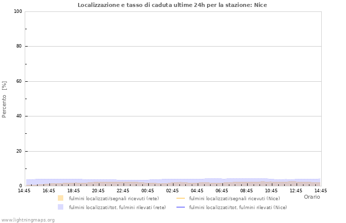 Grafico: Localizzazione e tasso di caduta