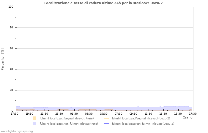 Grafico: Localizzazione e tasso di caduta