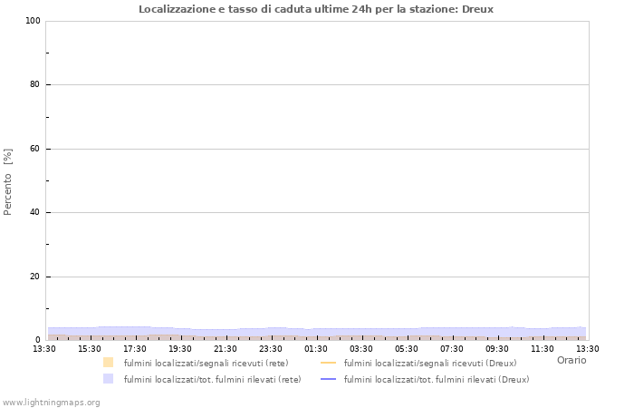 Grafico: Localizzazione e tasso di caduta