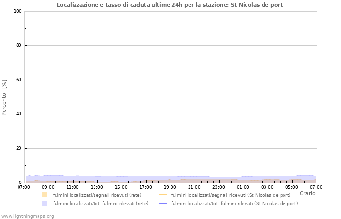 Grafico: Localizzazione e tasso di caduta