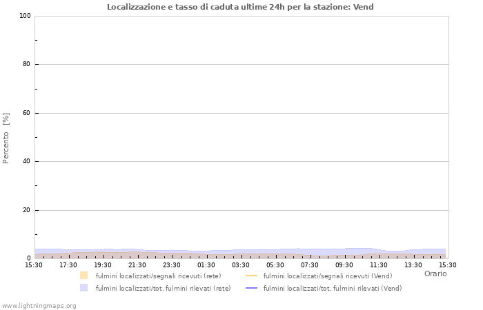 Grafico: Localizzazione e tasso di caduta