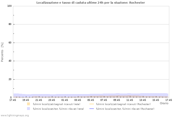 Grafico: Localizzazione e tasso di caduta