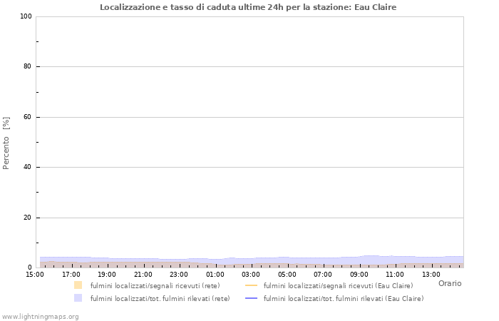 Grafico: Localizzazione e tasso di caduta