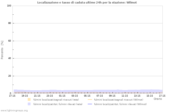 Grafico: Localizzazione e tasso di caduta