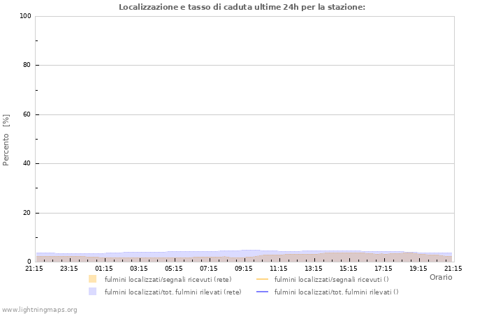 Grafico: Localizzazione e tasso di caduta