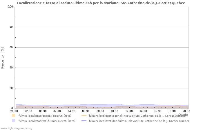 Grafico: Localizzazione e tasso di caduta