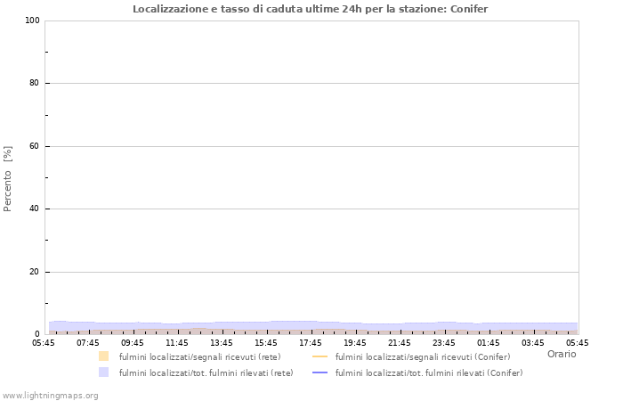 Grafico: Localizzazione e tasso di caduta