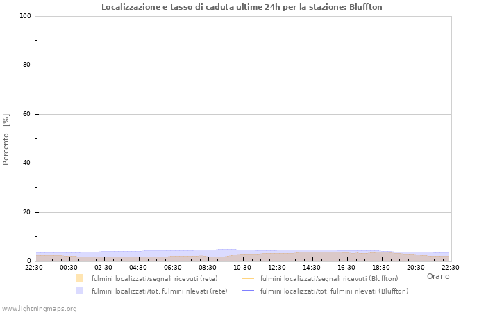 Grafico: Localizzazione e tasso di caduta