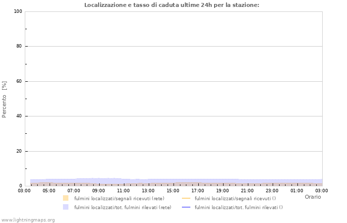 Grafico: Localizzazione e tasso di caduta