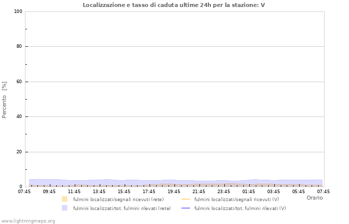 Grafico: Localizzazione e tasso di caduta