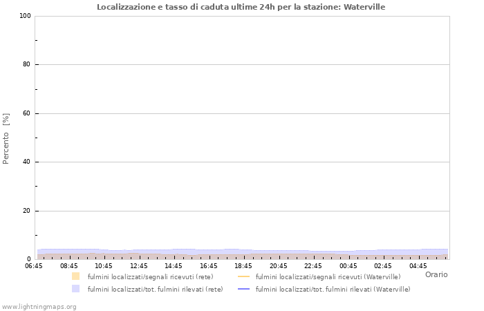 Grafico: Localizzazione e tasso di caduta