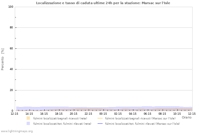 Grafico: Localizzazione e tasso di caduta