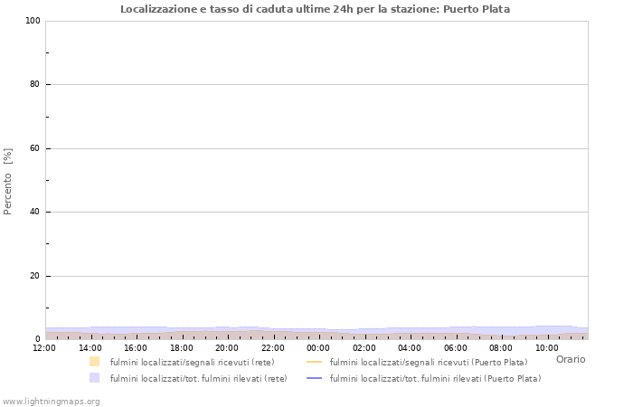 Grafico: Localizzazione e tasso di caduta