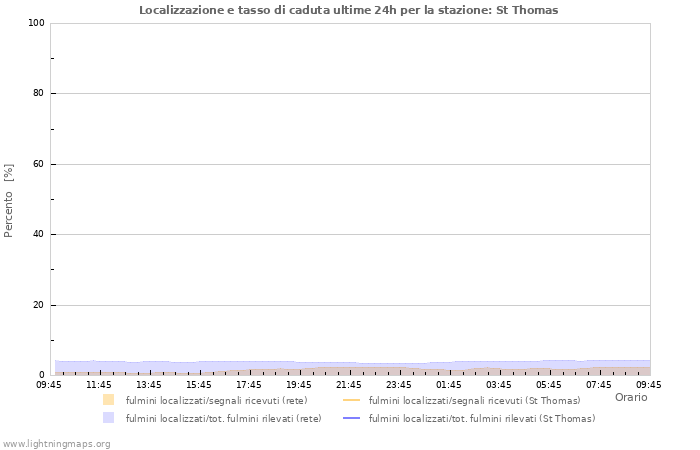 Grafico: Localizzazione e tasso di caduta