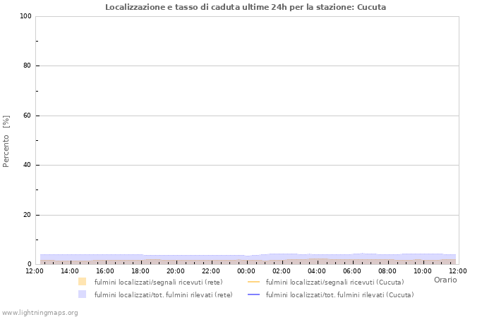 Grafico: Localizzazione e tasso di caduta