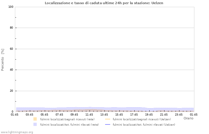 Grafico: Localizzazione e tasso di caduta