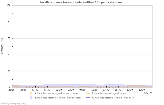 Grafico: Localizzazione e tasso di caduta