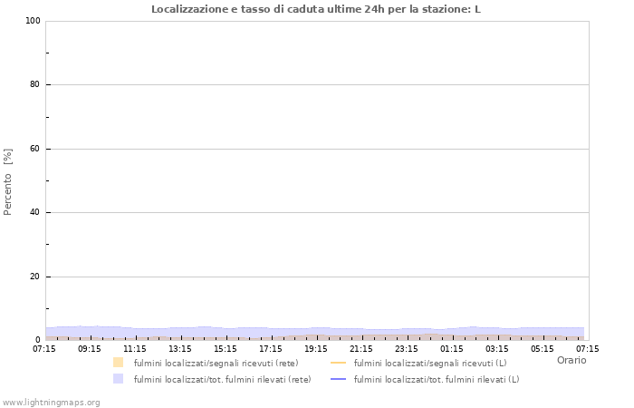 Grafico: Localizzazione e tasso di caduta