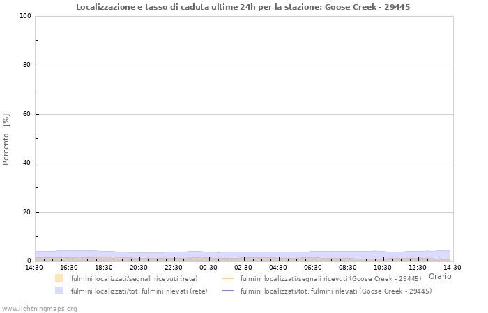 Grafico: Localizzazione e tasso di caduta