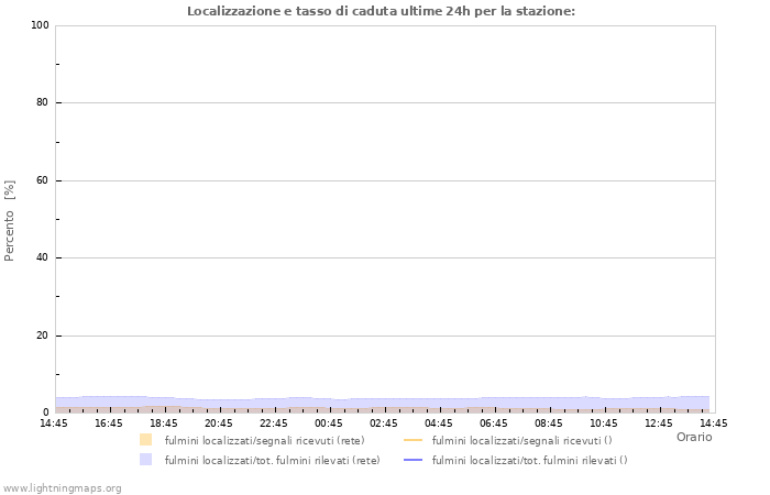 Grafico: Localizzazione e tasso di caduta