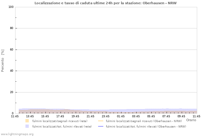 Grafico: Localizzazione e tasso di caduta