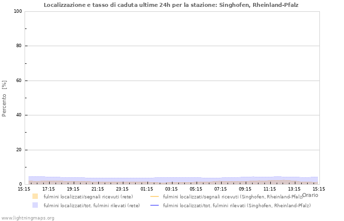 Grafico: Localizzazione e tasso di caduta