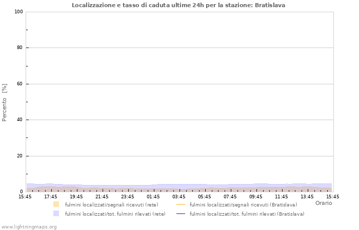 Grafico: Localizzazione e tasso di caduta